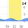 Sand Island tide chart for Saturday, January 14, 2023
