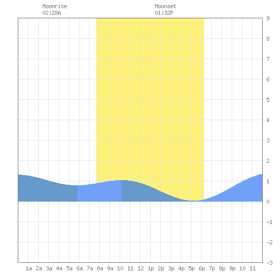 Sand Island tide chart for Monday, January 16, 2023