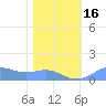 Sand Island tide chart for Monday, January 16, 2023