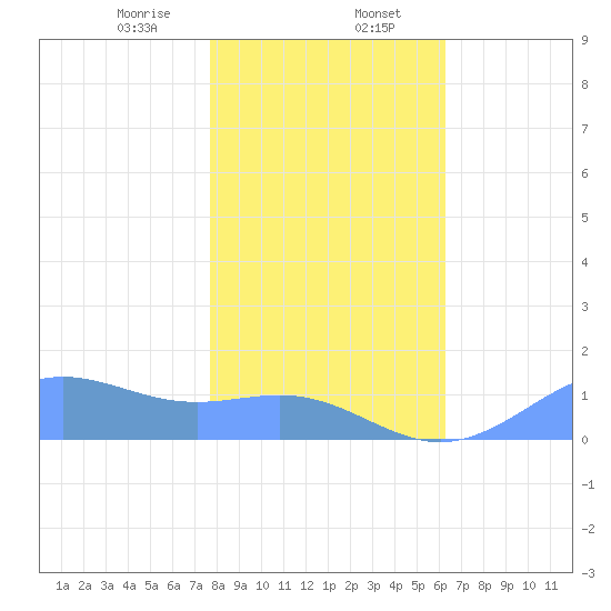 Sand Island tide chart for Tuesday, January 17, 2023