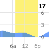 Sand Island tide chart for Tuesday, January 17, 2023