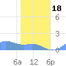 Sand Island tide chart for Wednesday, January 18, 2023