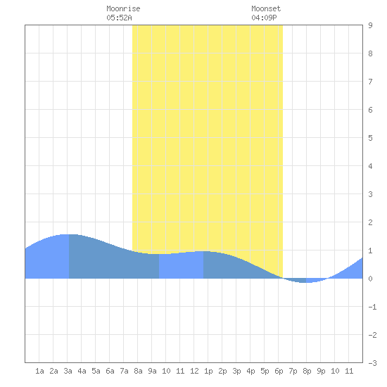 Sand Island tide chart for Thursday, January 19, 2023
