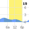 Sand Island tide chart for Thursday, January 19, 2023