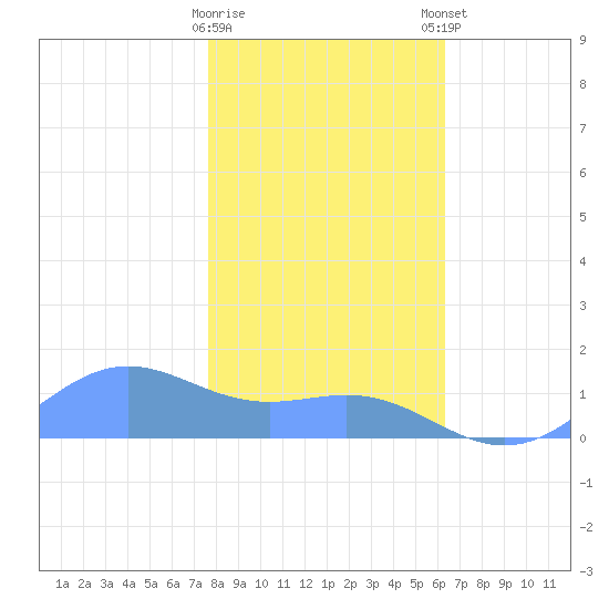 Sand Island tide chart for Friday, January 20, 2023