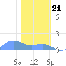 Sand Island tide chart for Saturday, January 21, 2023