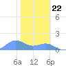 Sand Island tide chart for Sunday, January 22, 2023