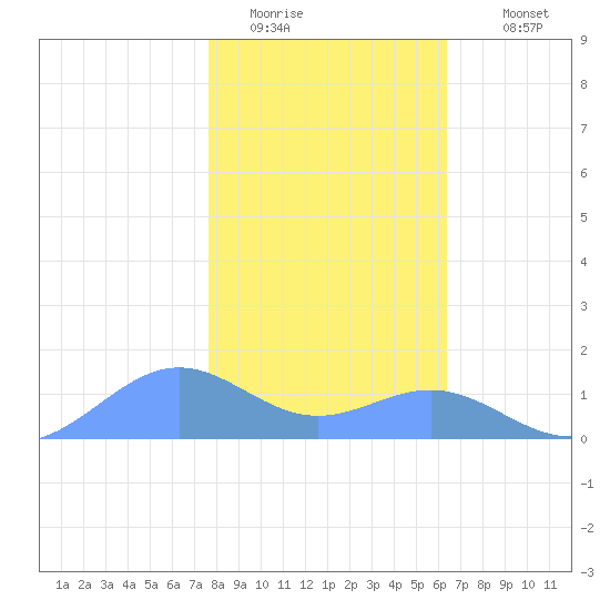 Sand Island tide chart for Monday, January 23, 2023