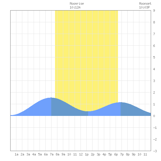 Sand Island tide chart for Tuesday, January 24, 2023
