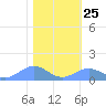 Sand Island tide chart for Wednesday, January 25, 2023