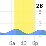 Sand Island tide chart for Thursday, January 26, 2023