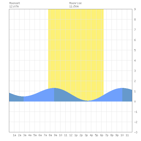 Sand Island tide chart for Friday, January 27, 2023