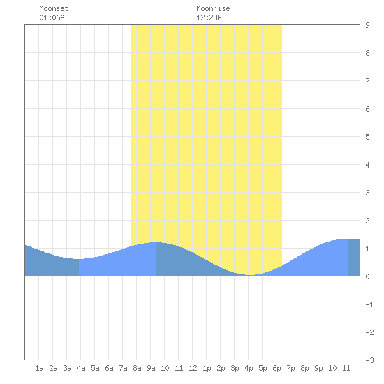 Sand Island tide chart for Saturday, January 28, 2023