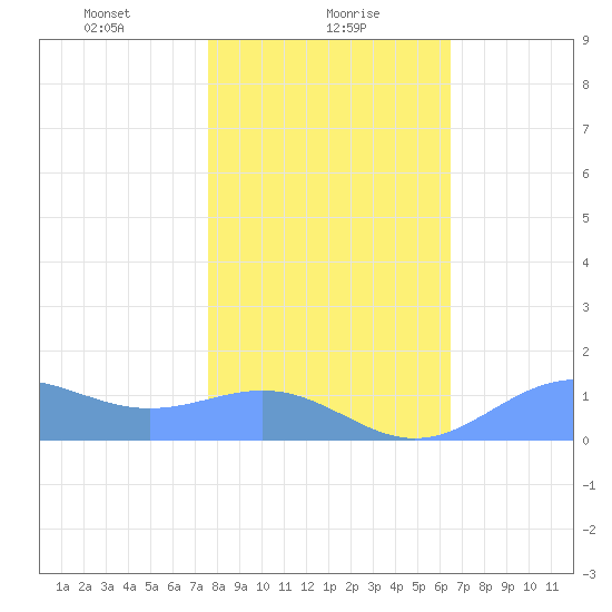 Sand Island tide chart for Sunday, January 29, 2023