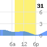 Sand Island tide chart for Tuesday, January 31, 2023