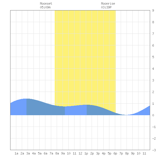 Sand Island tide chart for Tuesday, January 3, 2023