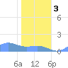 Sand Island tide chart for Tuesday, January 3, 2023