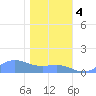Sand Island tide chart for Wednesday, January 4, 2023