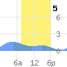 Sand Island tide chart for Thursday, January 5, 2023