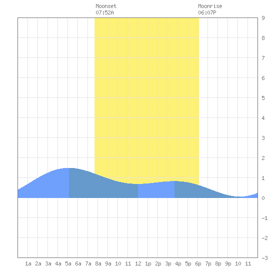 Sand Island tide chart for Friday, January 6, 2023