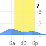 Sand Island tide chart for Saturday, January 7, 2023