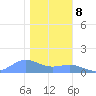 Sand Island tide chart for Sunday, January 8, 2023