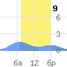 Sand Island tide chart for Monday, January 9, 2023