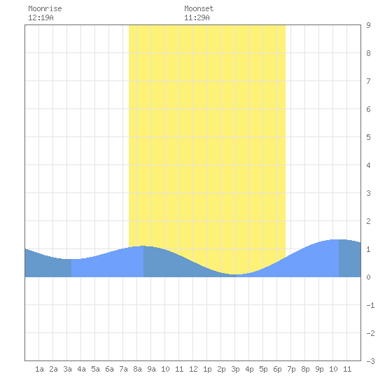 Sand Island tide chart for Sunday, February 12, 2023