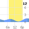 Sand Island tide chart for Sunday, February 12, 2023