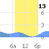 Sand Island tide chart for Monday, February 13, 2023