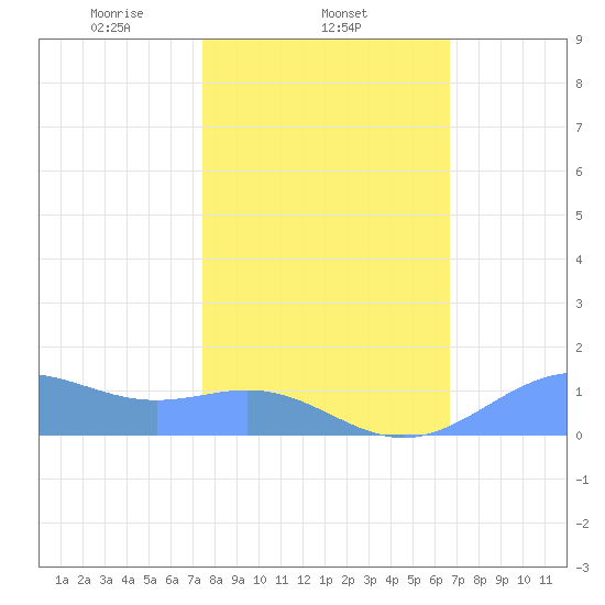 Sand Island tide chart for Tuesday, February 14, 2023