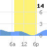 Sand Island tide chart for Tuesday, February 14, 2023