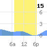 Sand Island tide chart for Wednesday, February 15, 2023