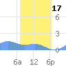 Sand Island tide chart for Friday, February 17, 2023
