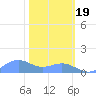 Sand Island tide chart for Sunday, February 19, 2023