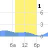 Sand Island tide chart for Wednesday, February 1, 2023