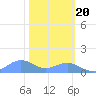 Sand Island tide chart for Monday, February 20, 2023