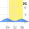 Sand Island tide chart for Tuesday, February 21, 2023