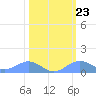 Sand Island tide chart for Thursday, February 23, 2023