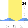 Sand Island tide chart for Friday, February 24, 2023