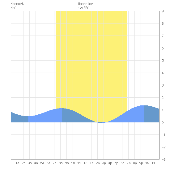 Sand Island tide chart for Saturday, February 25, 2023