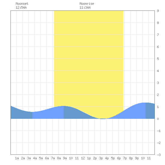 Sand Island tide chart for Sunday, February 26, 2023