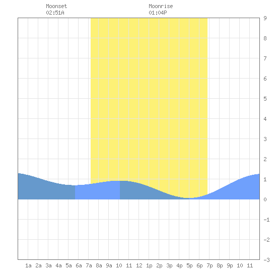 Sand Island tide chart for Tuesday, February 28, 2023