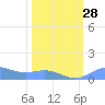 Sand Island tide chart for Tuesday, February 28, 2023