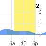 Sand Island tide chart for Thursday, February 2, 2023