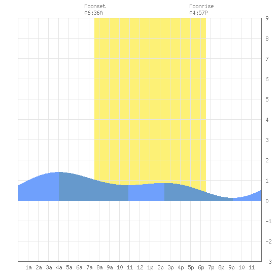 Sand Island tide chart for Friday, February 3, 2023