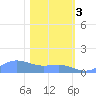 Sand Island tide chart for Friday, February 3, 2023