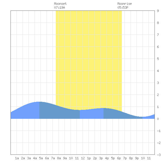 Sand Island tide chart for Saturday, February 4, 2023