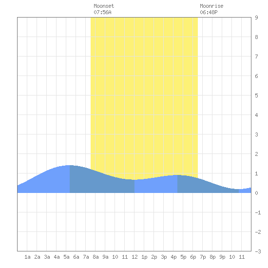 Sand Island tide chart for Sunday, February 5, 2023