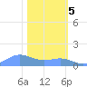 Sand Island tide chart for Sunday, February 5, 2023